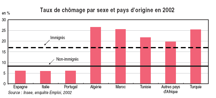 Le taux de chômage en France atteint 8,3% au deuxième trimestre 2023