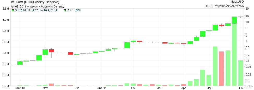 Preisschwankung des Bitcoin am 4. August
