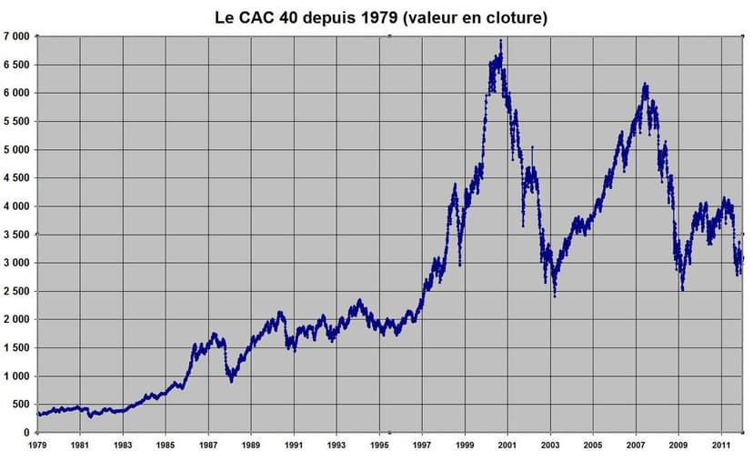CAC 40 bereikt recordniveaus ondanks onzekerheden