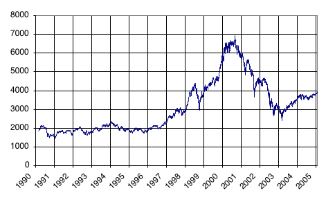CAC 40 bereikt recordniveaus ondanks onzekerheden